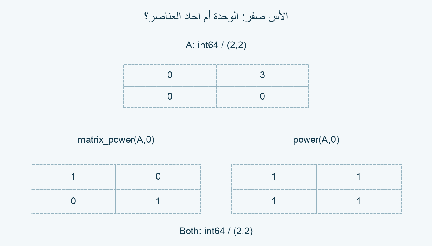 الوحدة وجدول الآحاد.