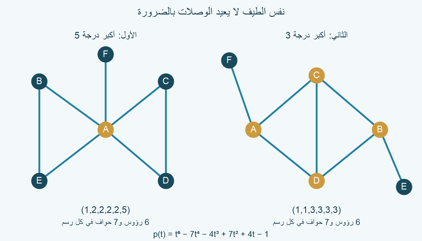رسمان متصلان من ستة رؤوس وسبع حواف لكل منهما؛ في الأول A درجته5، وفي الثاني أكبر درجة3.