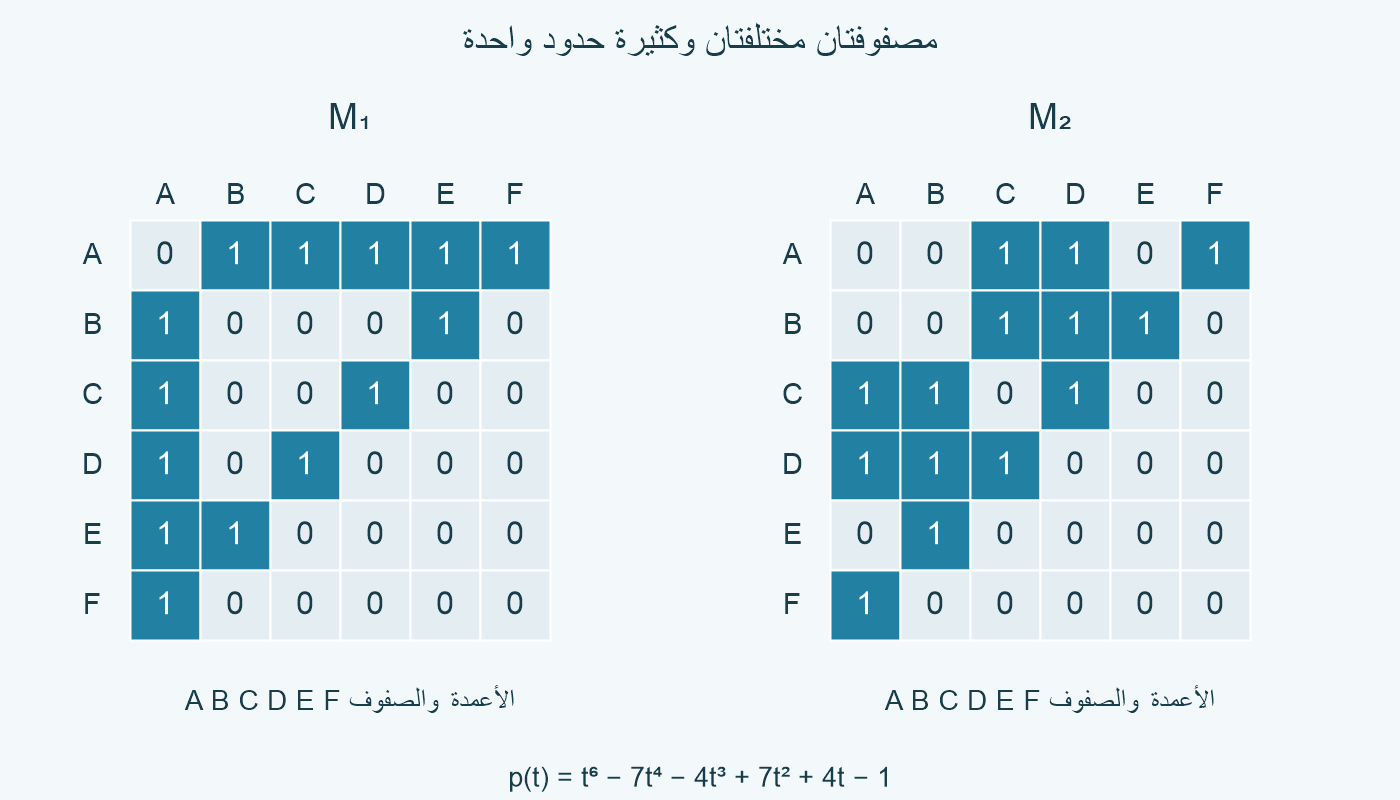 مصفوفتا التجاور M₁ وM₂ في ترتيب A B C D E F؛ الواحدات باللون الأزرق والأصفار بلون فاتح.