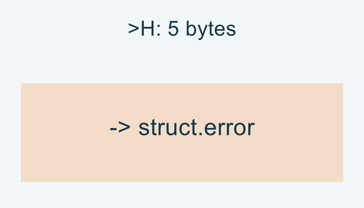 خمسة بايتات مع >H ترفع struct.error في المثال.