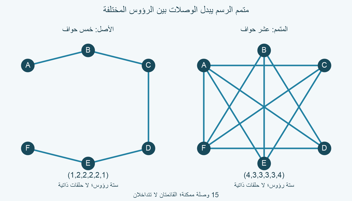 مسار A B C D E F بخمس حواف، ومتممه بعشر حواف على الرؤوس نفسها.