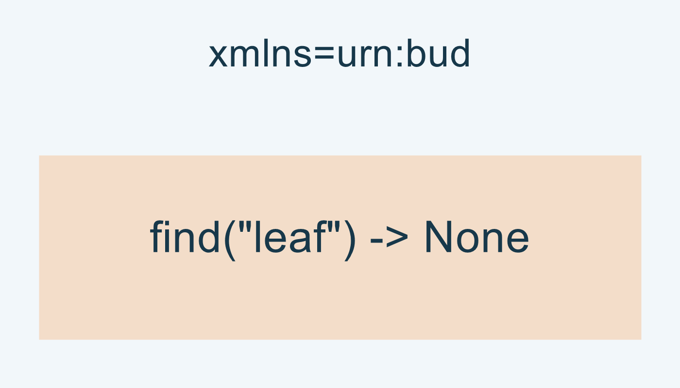 مع xmlns=urn:bud، البحث عن leaf يعطي None في المثال.