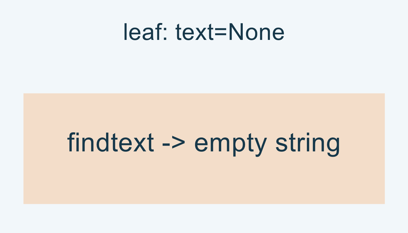 leaf موجود بلا نص؛ findtext تعيد سلسلة فارغة بدل None.