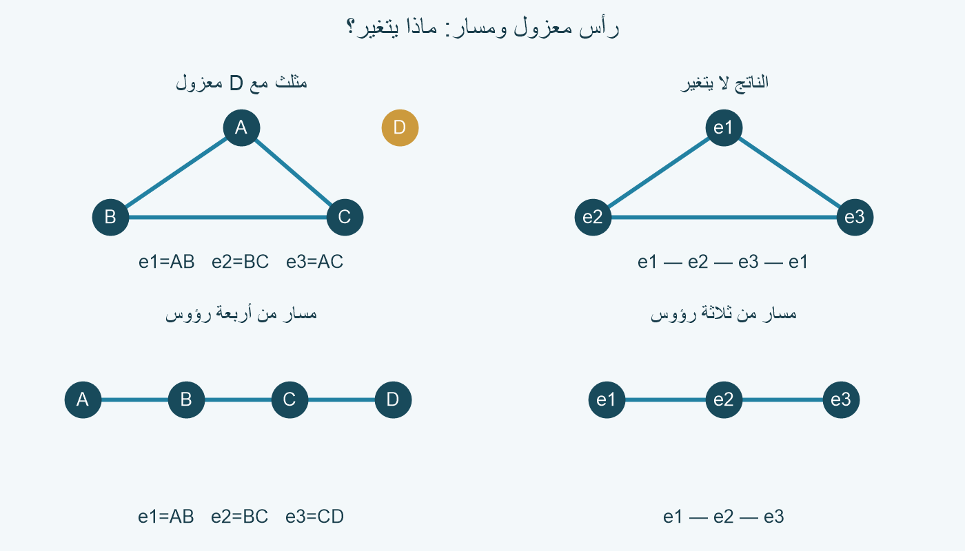 مثلث ABC ورأس D معزول يقابله مثلث حواف، ثم مسار AB BC CD يقابله مسار e1 e2 e3.