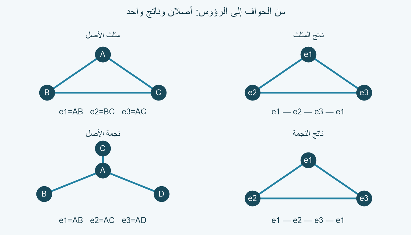 مثلث ABC ونجمة مركزها A وأوراقها B C D؛ كل أصل يقابل ناتجًا مثلثًا على رؤوس e1 e2 e3.