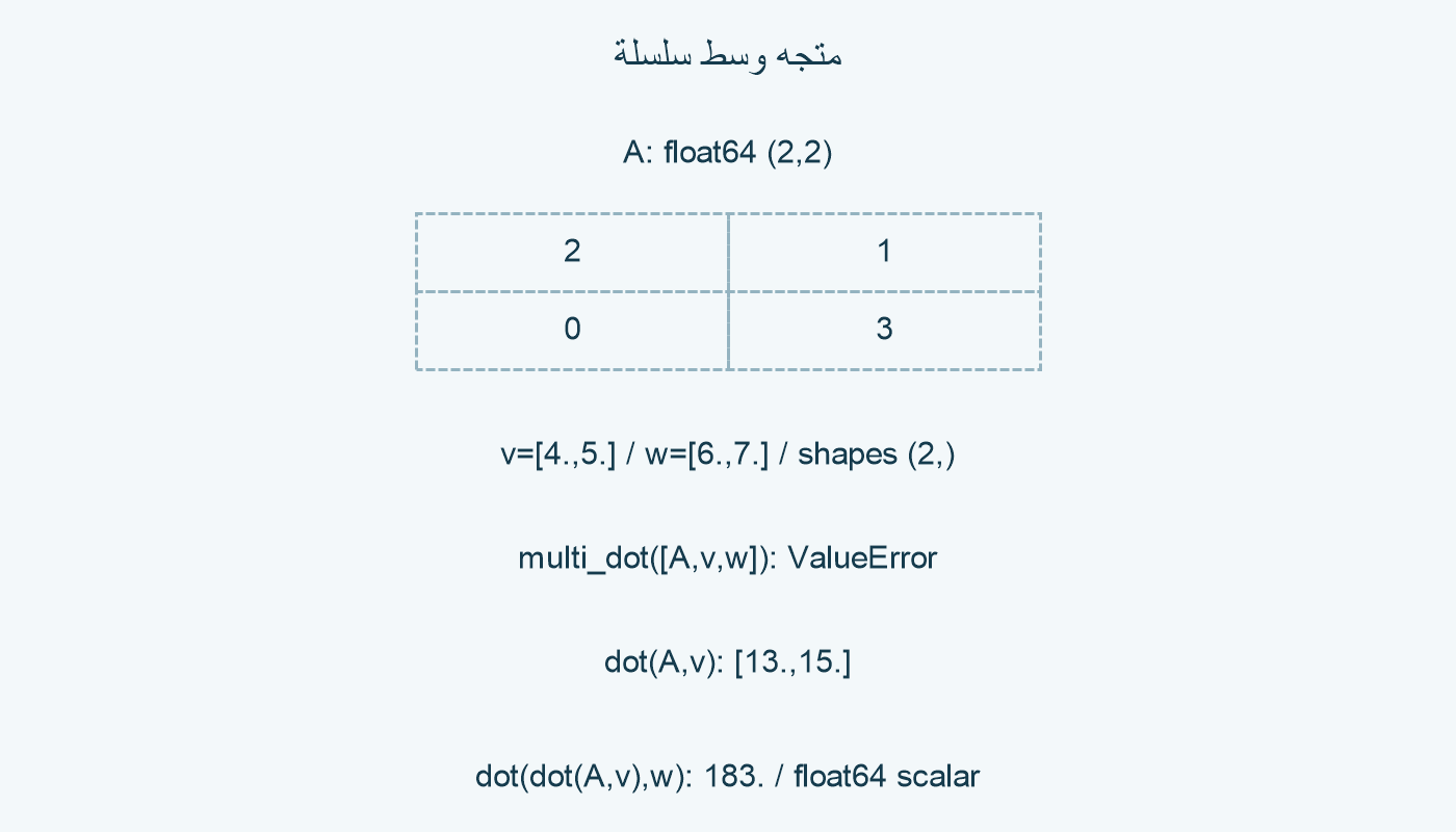 متجه وسط سلسلة.