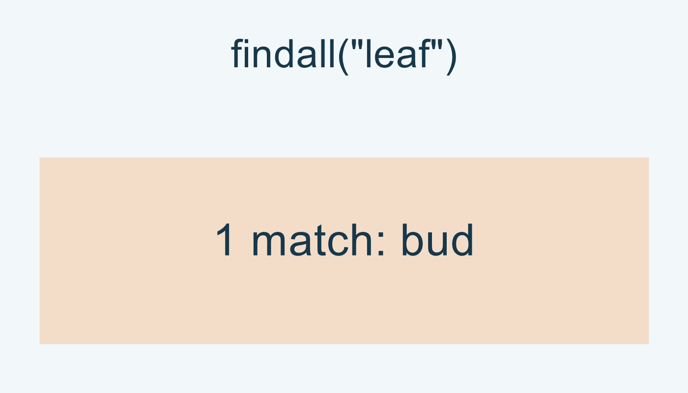 findall("leaf") يجد bud المباشر وحده هنا.