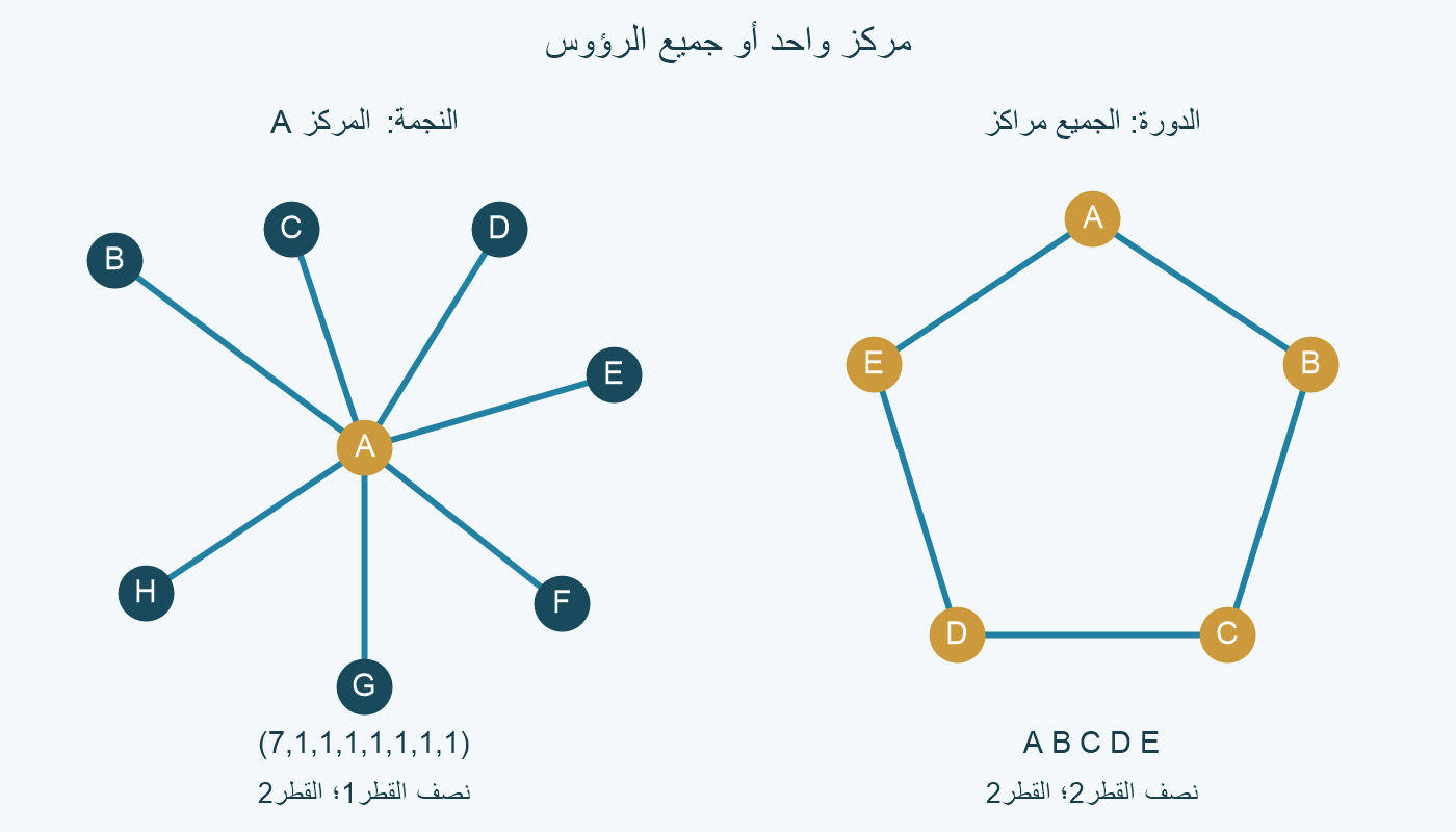نجمة ثمانية رؤوس مركزها A فقط، ودورة خماسية كل رؤوسها مراكز؛ المراكز بالذهبي.