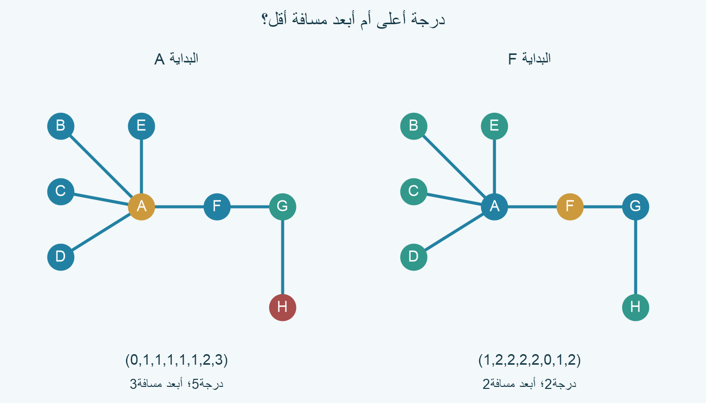 الرسم A B C D E F G H مرتين؛ ألوان الرؤوس حسب المسافات الأقصر من A ثم من F.