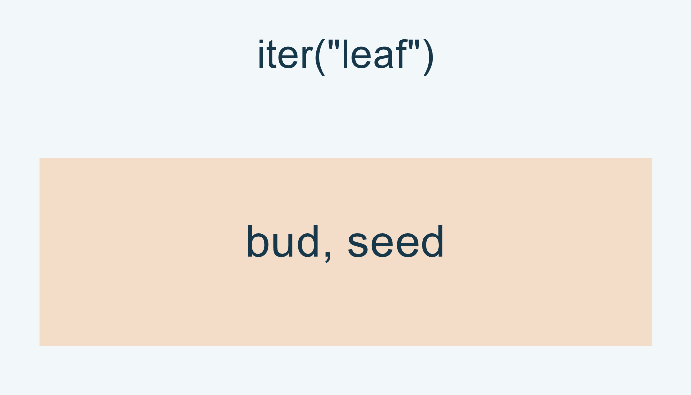 iter("leaf") يعطي bud ثم seed في مثالنا.