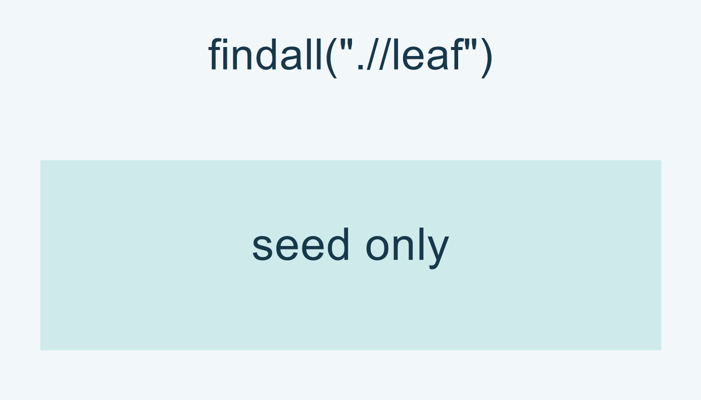 .//leaf يعطي seed دون الجذر bud هنا.
