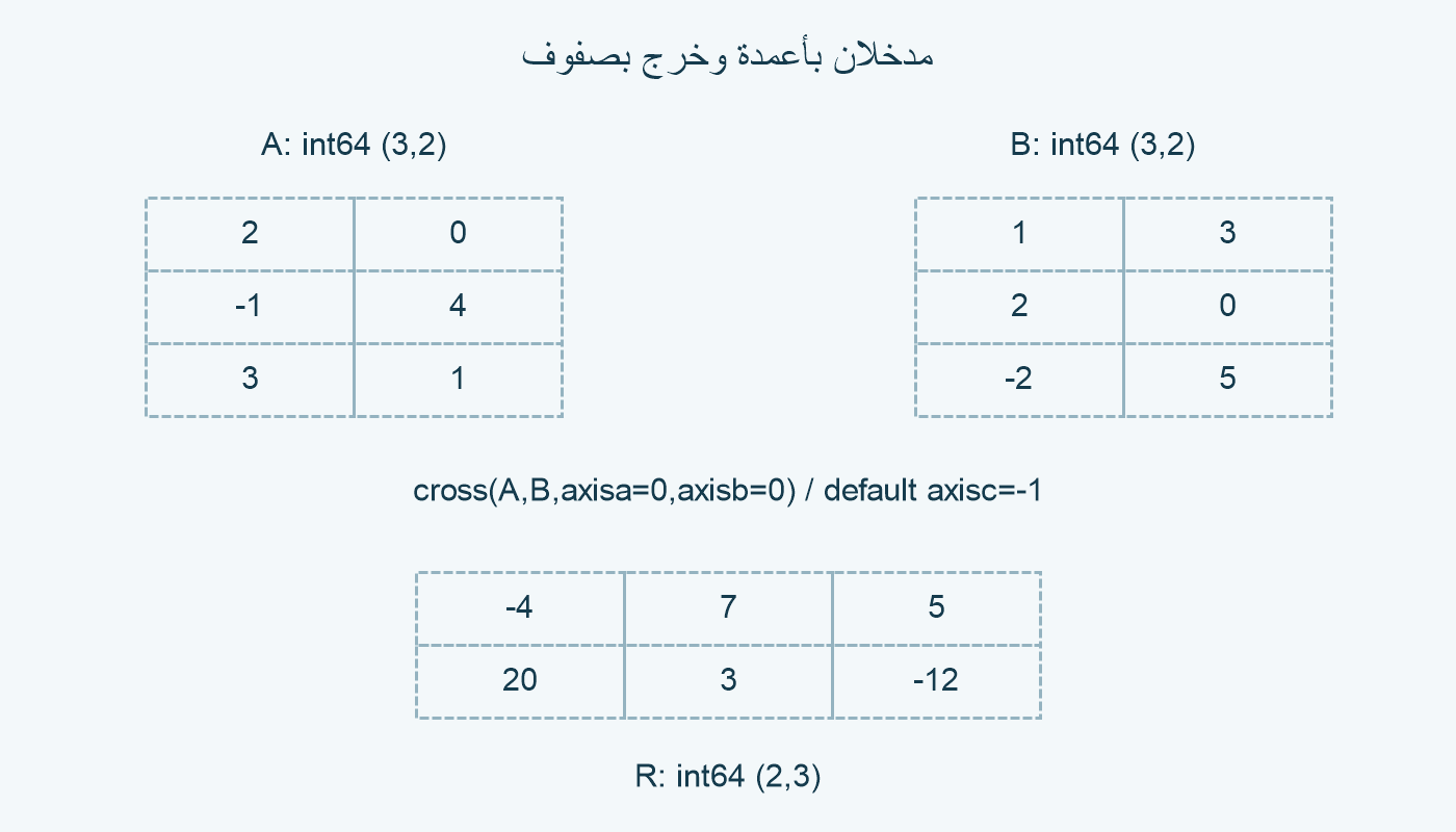 مدخلان بأعمدة وخرج بصفوف.