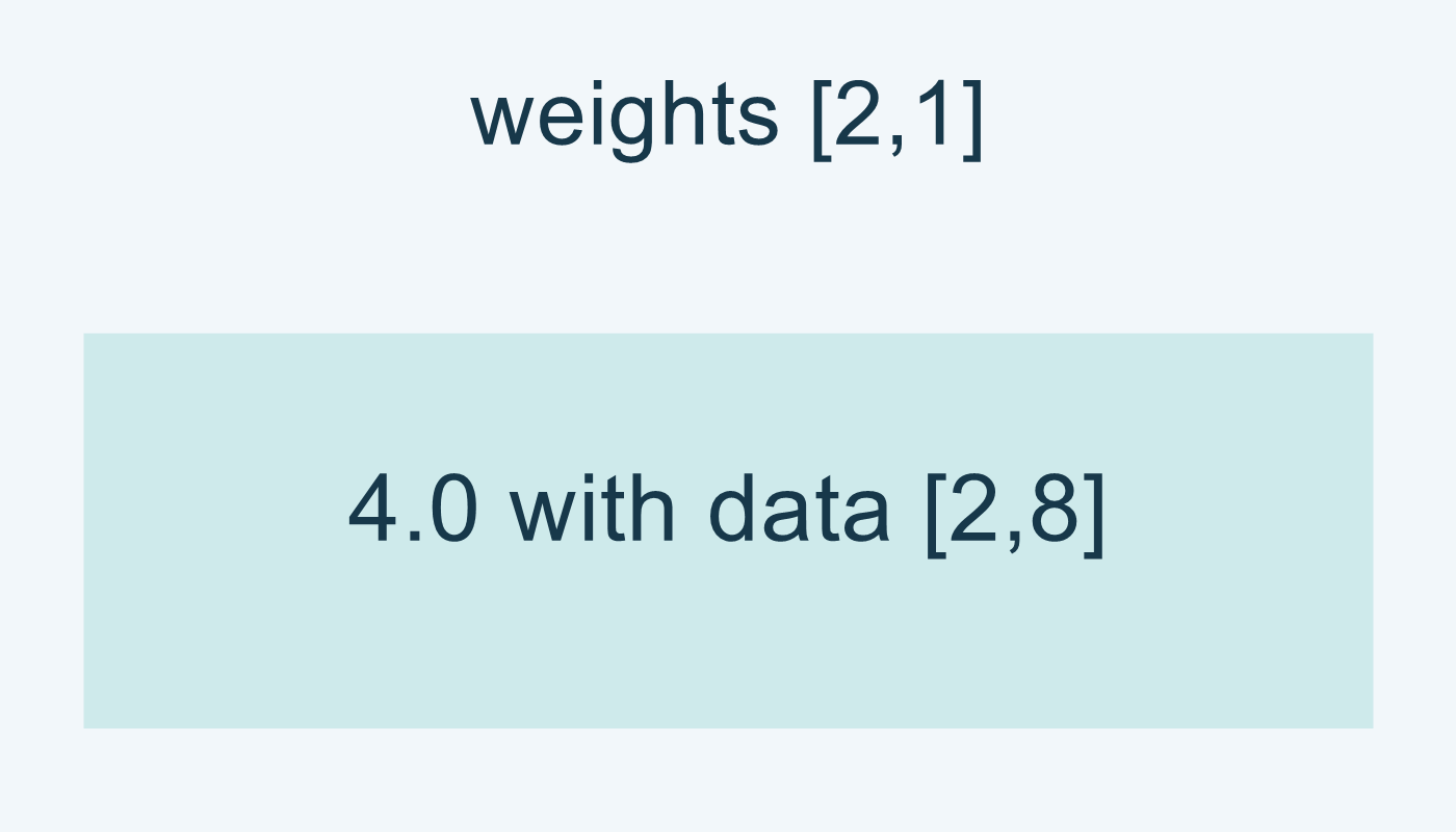 أوزان [2,1] للقيم [2,8] تعطي 4.0 هنا.