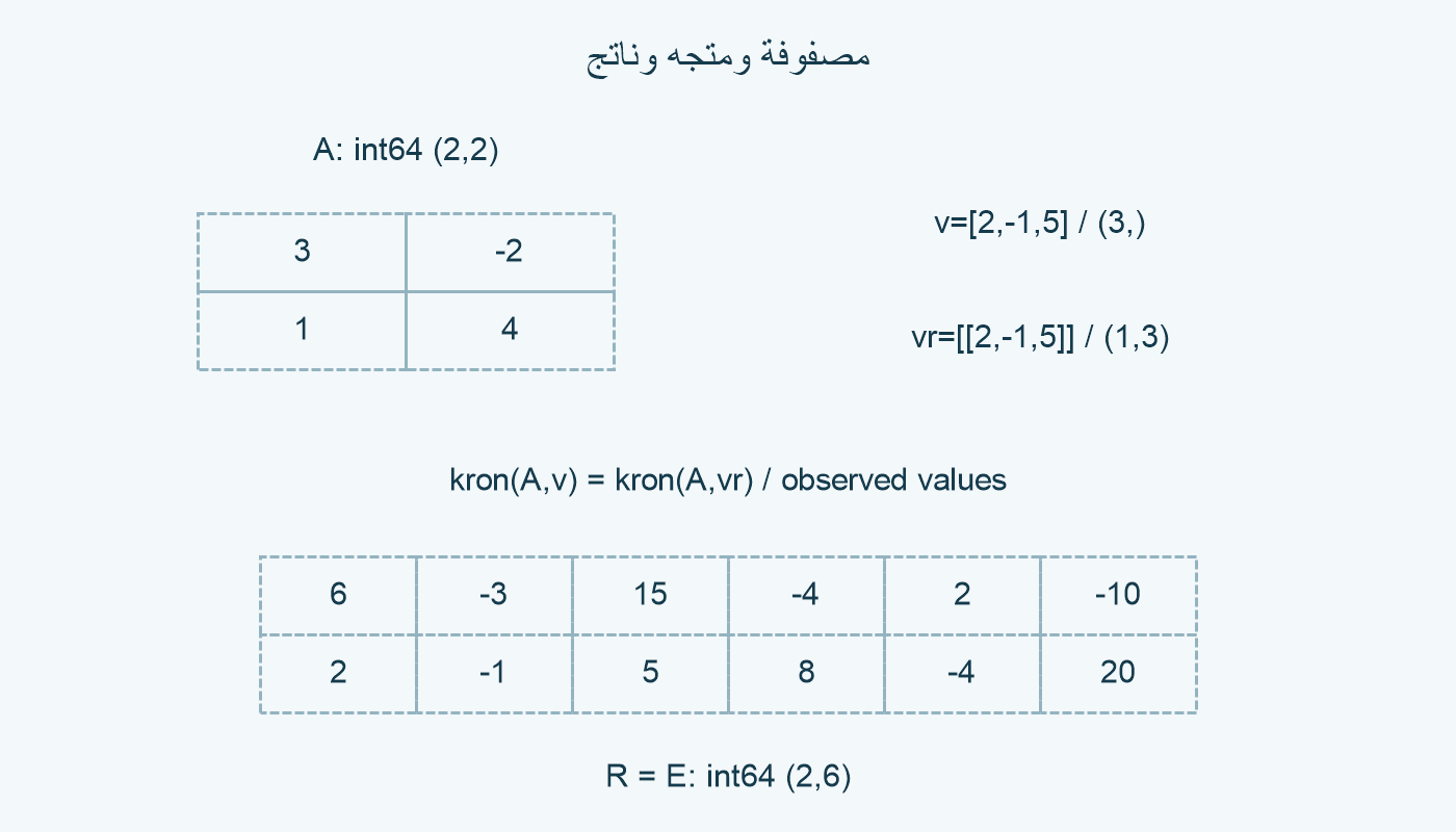 مصفوفة ومتجه وناتج.