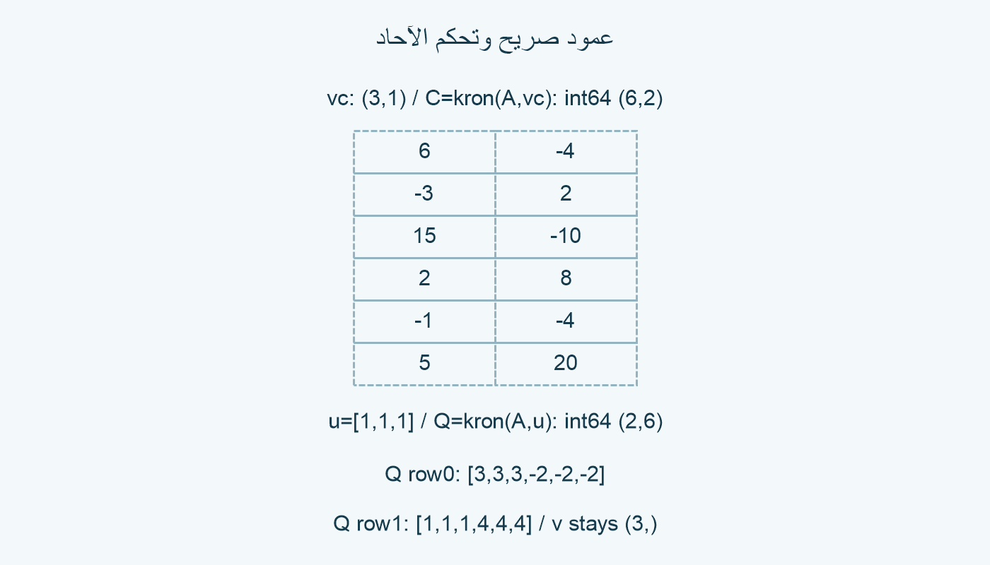 عمود صريح وتحكم الآحاد.
