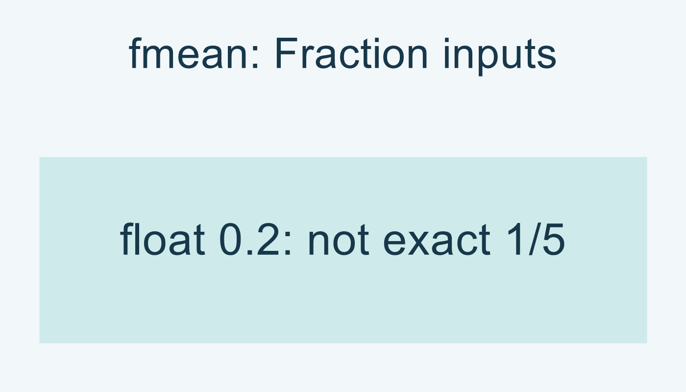 fmean للكسرين تعطي float 0.2 غير المساوية 1/5 بالضبط.