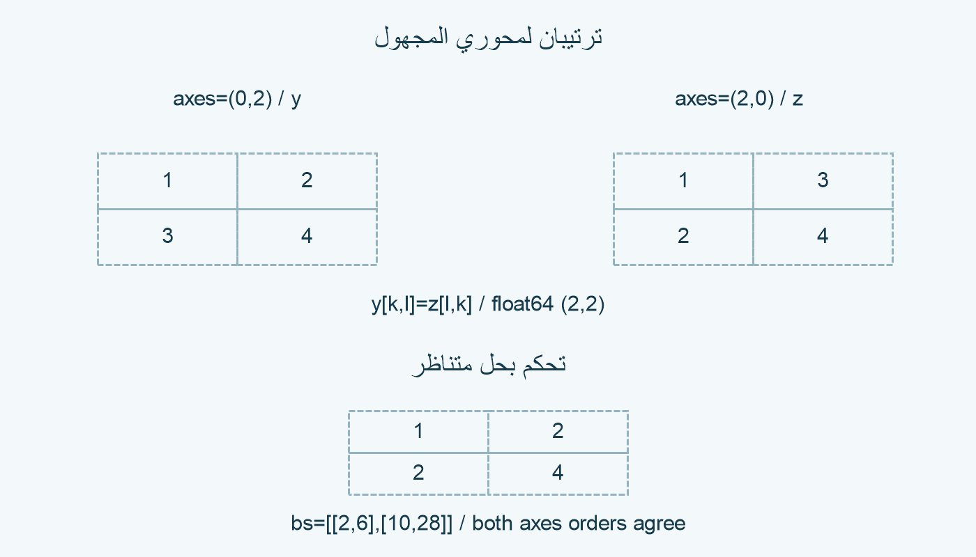 ترتيبان لمحوري المجهول.