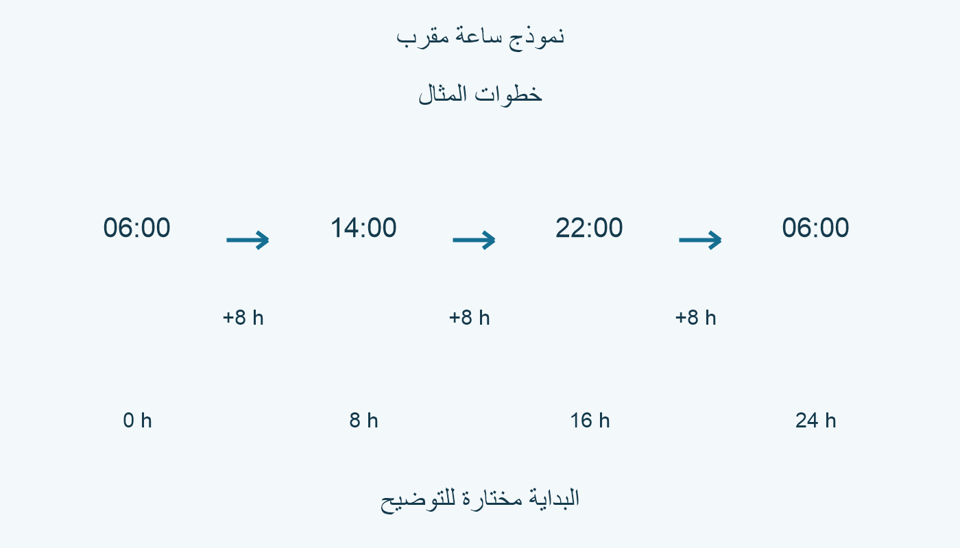 ساعة نموذجية مقربة.