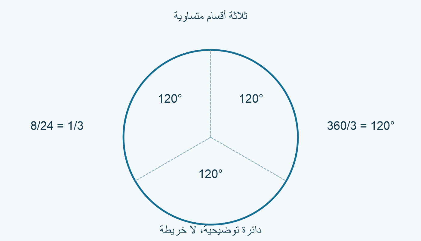 ثلاثة أقسام متساوية.