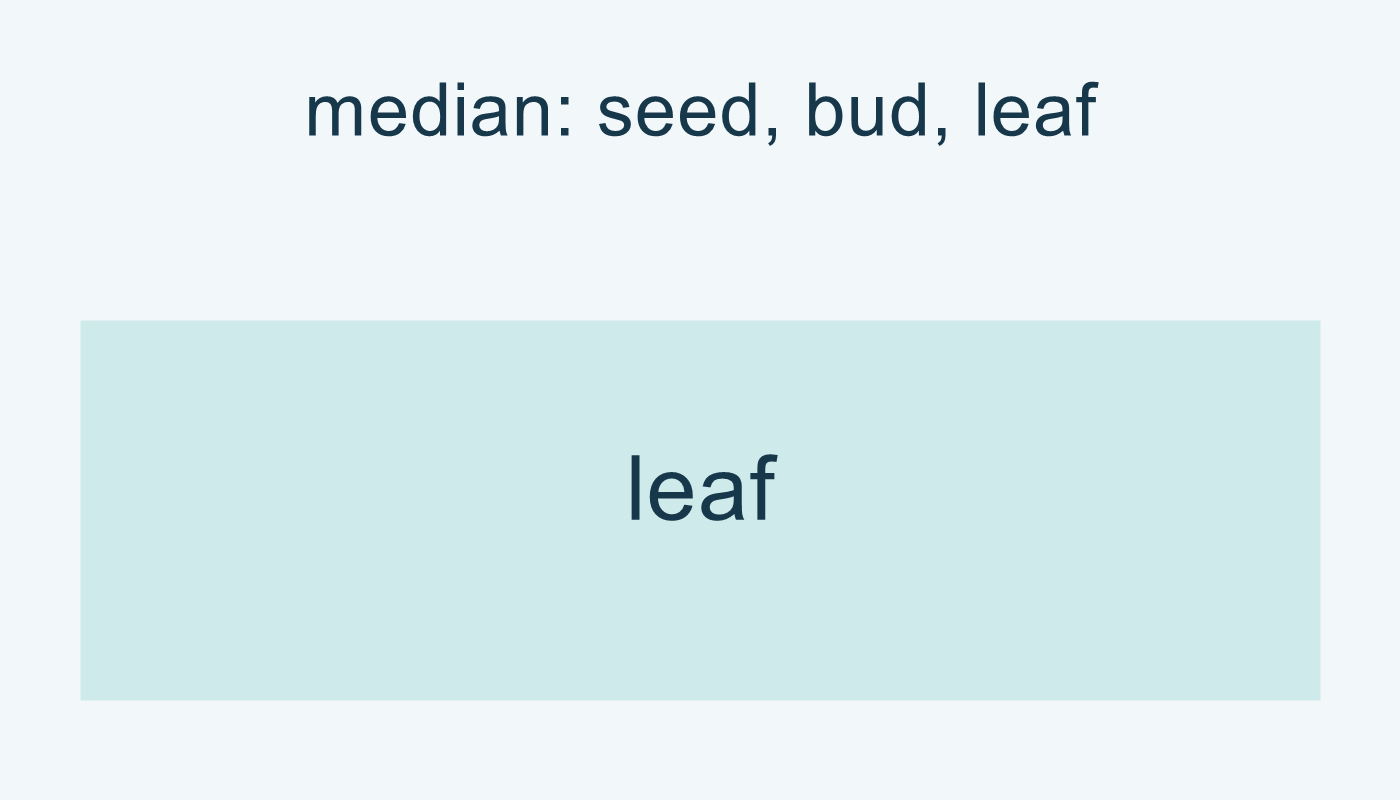 median: الكلمات seed،bud،leaf تعيد leaf هنا.