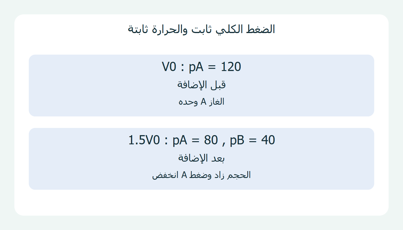 تمدد الحجم عند ضغط كلي ثابت