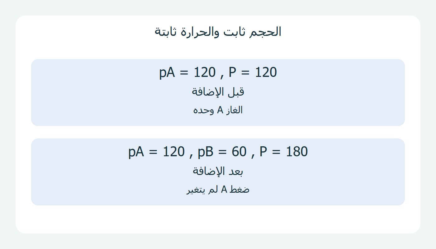ضغط الغاز الأصلي عند حجم ثابت