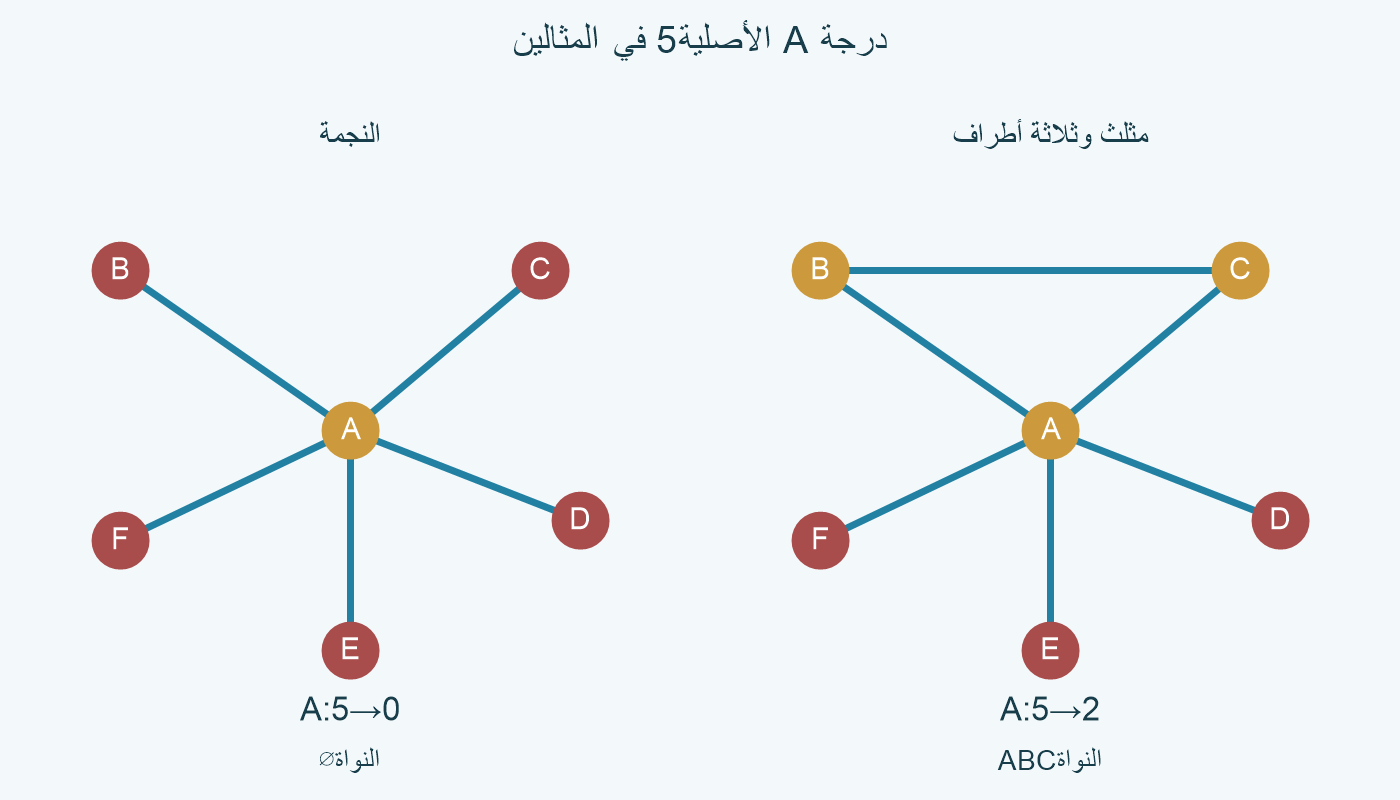 درجة A الأصلية5 في نجمة ومثلث مع ثلاثة أطراف؛ النواة فارغة في النجمة وABC في الآخر.