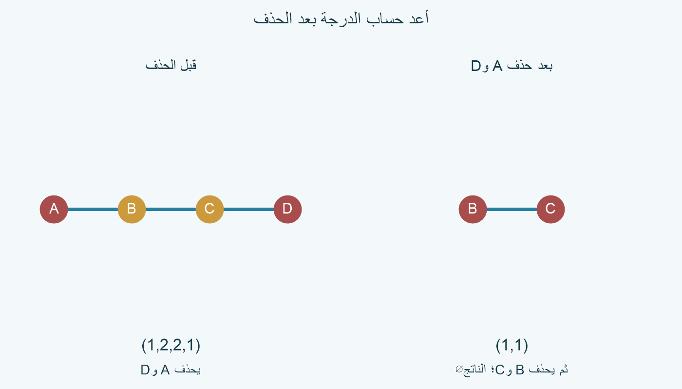 المسار A B C D قبل الحذف، ثم B C بدرجة1 لكل منهما؛ نواة الدرجة2 فارغة.