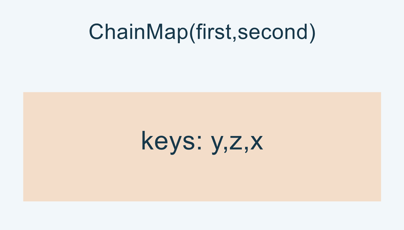 ChainMap(first,second): ترتيب y,z,x.