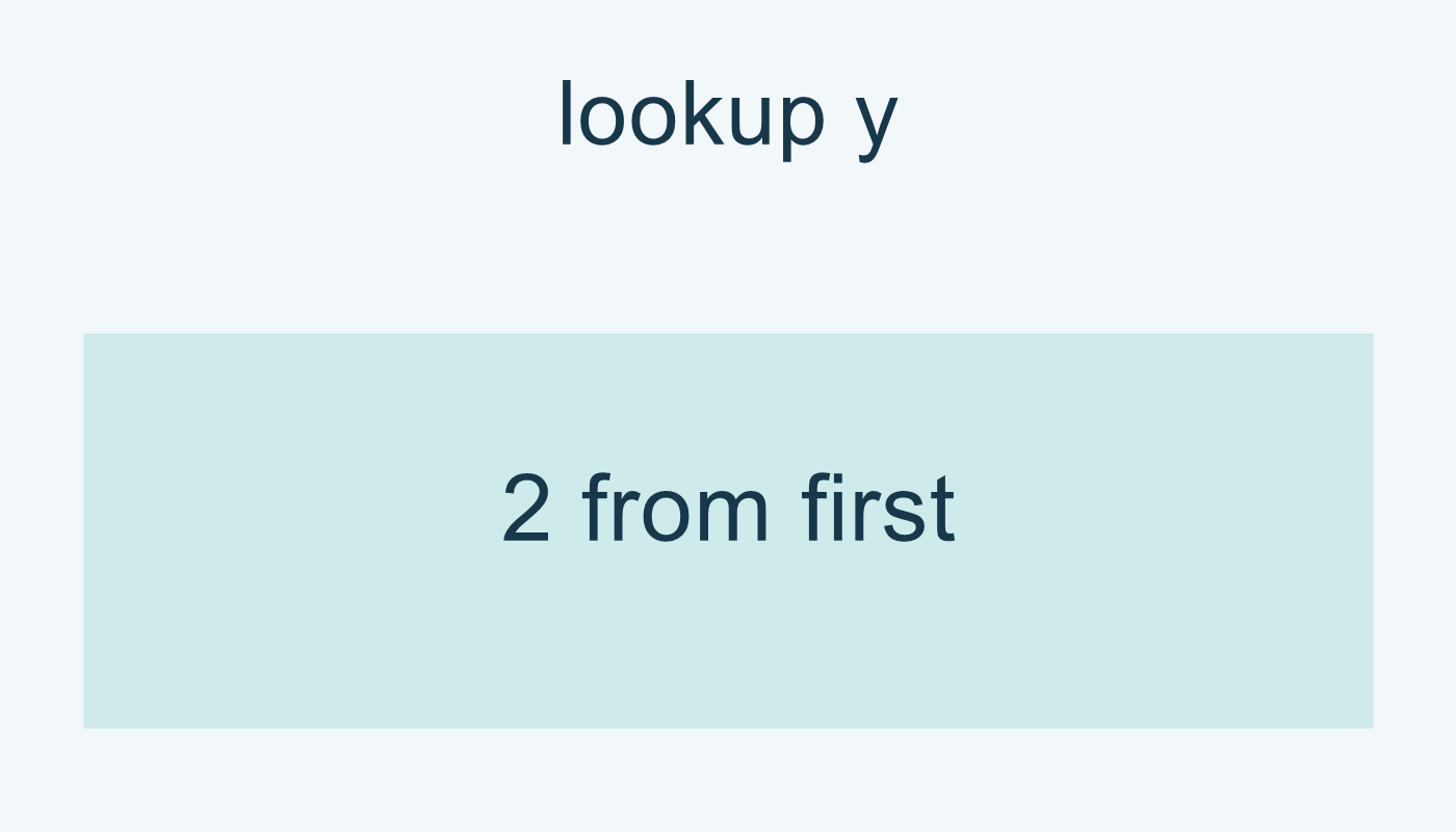 القيمة y تساوي 2 من first، رغم ترتيب second.