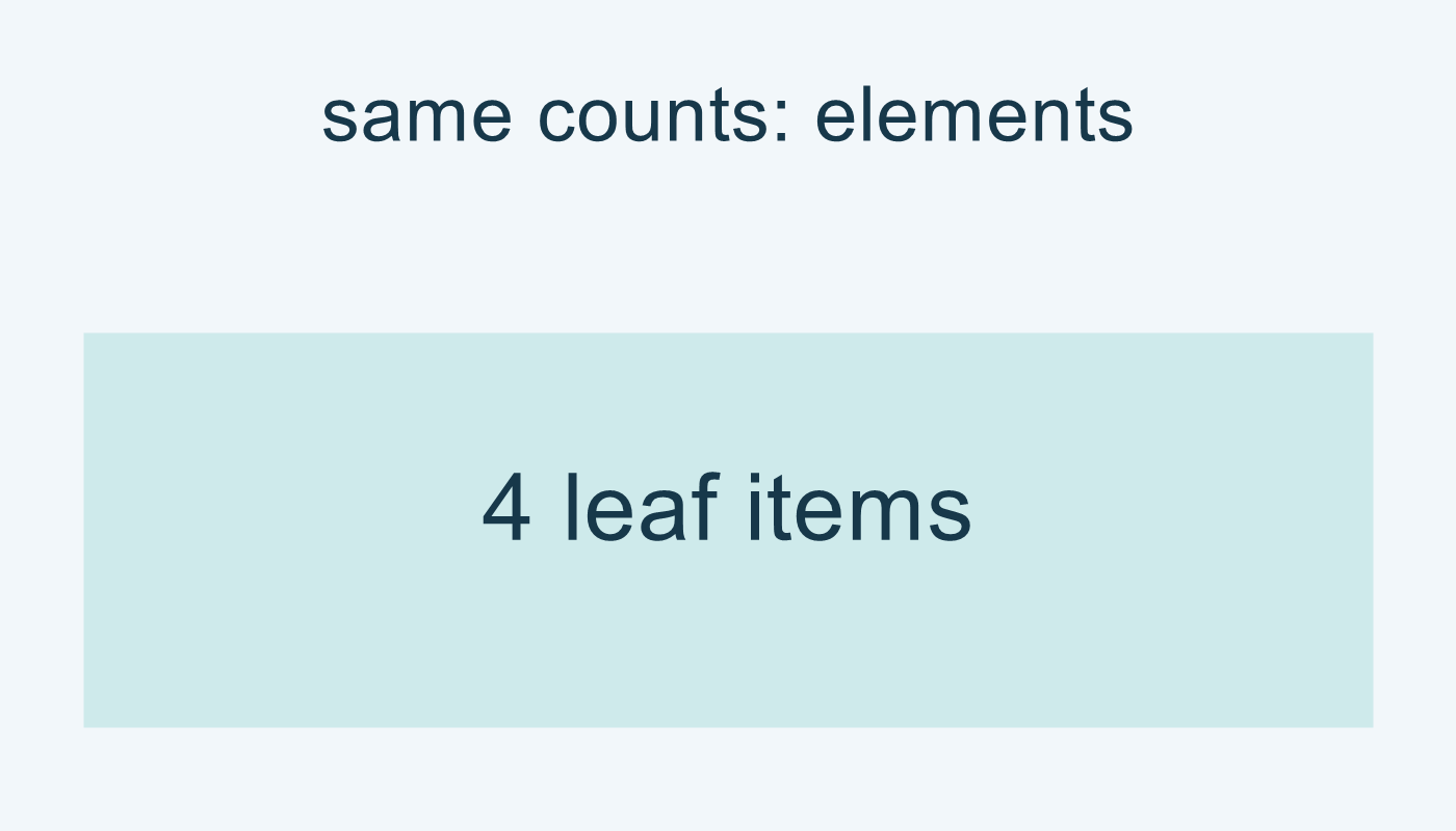 elements للعداد نفسه تكرر leaf أربع مرات.