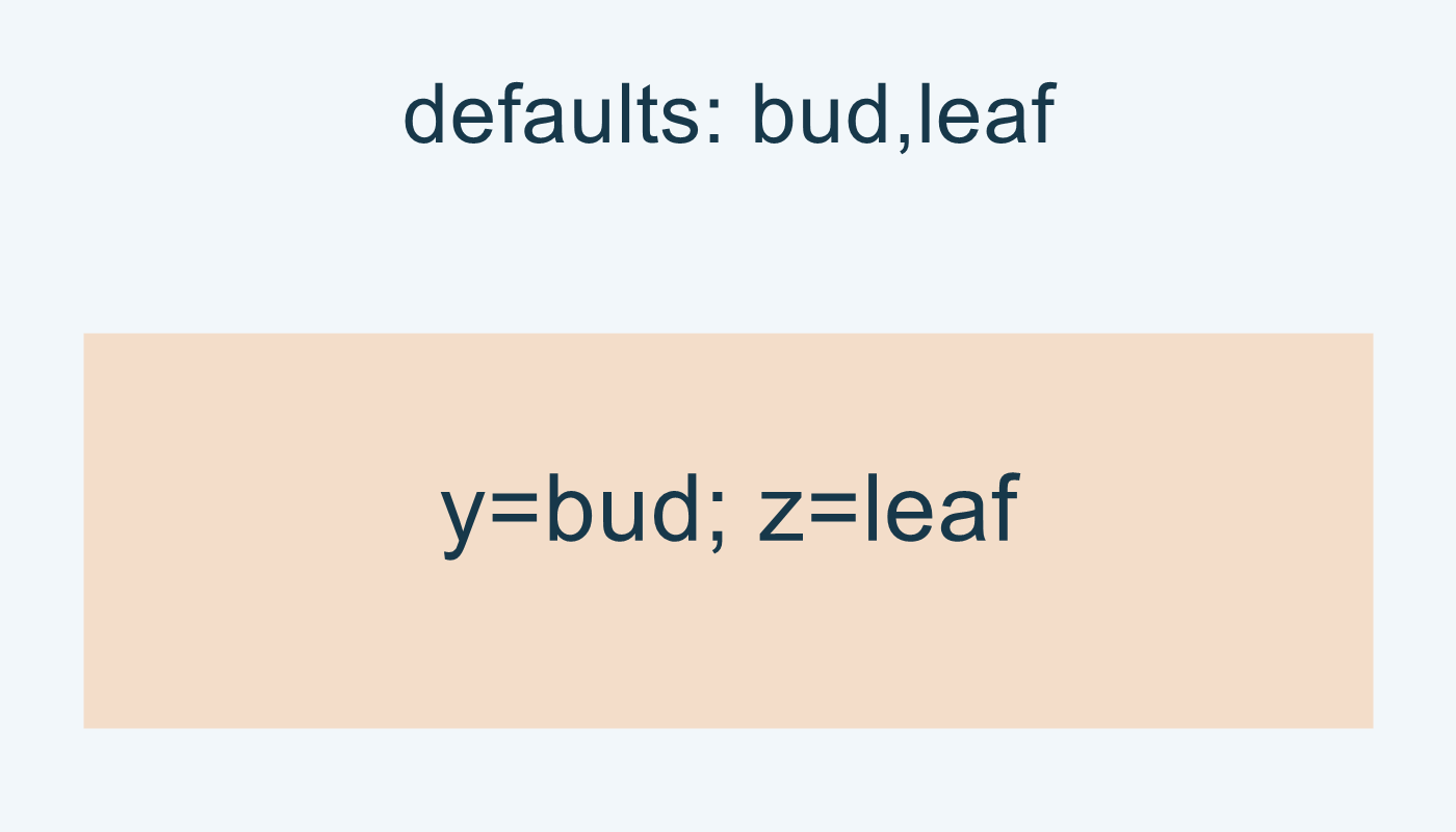 للحقول x,y,z: الافتراضيان bud,leaf يخصان y,z.