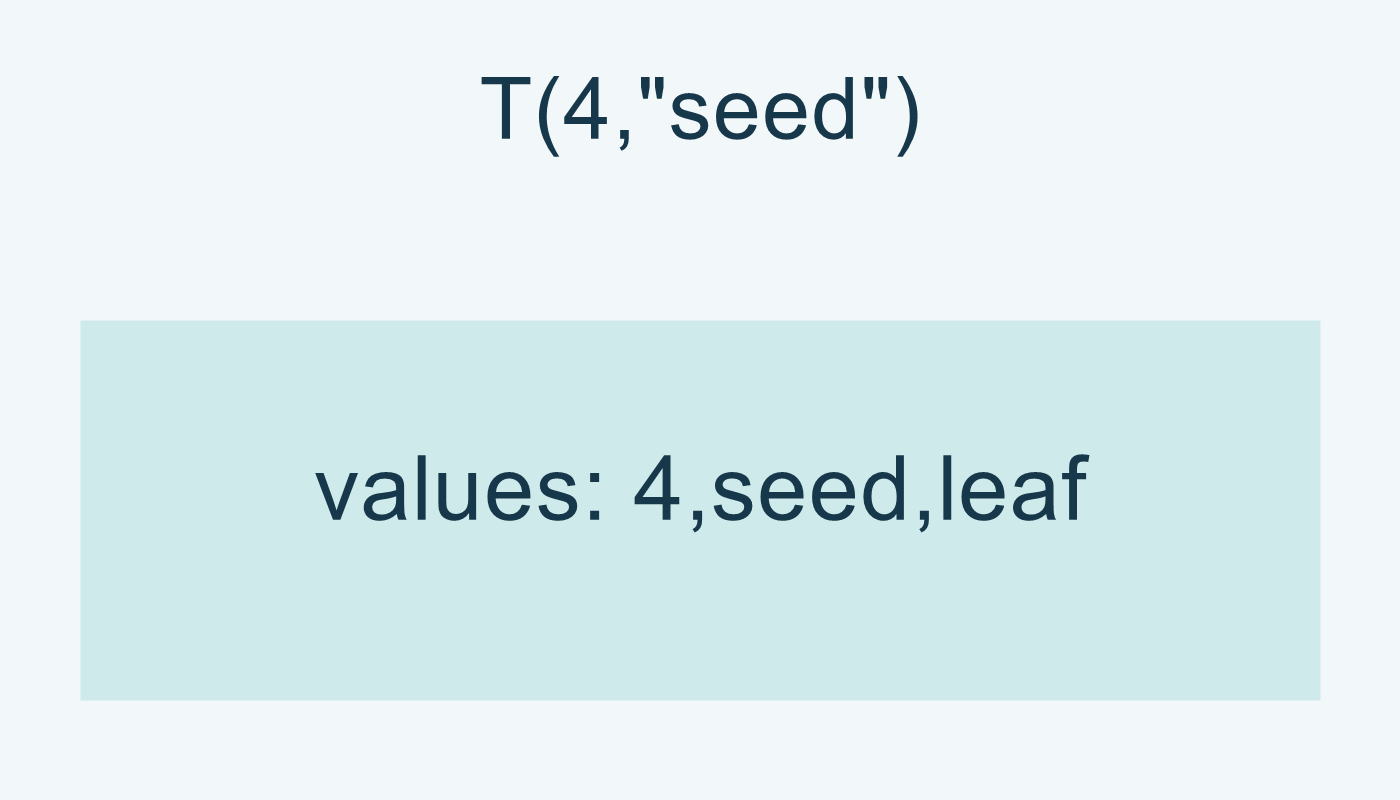 T(4,"seed"): القيم 4،seed،leaf.