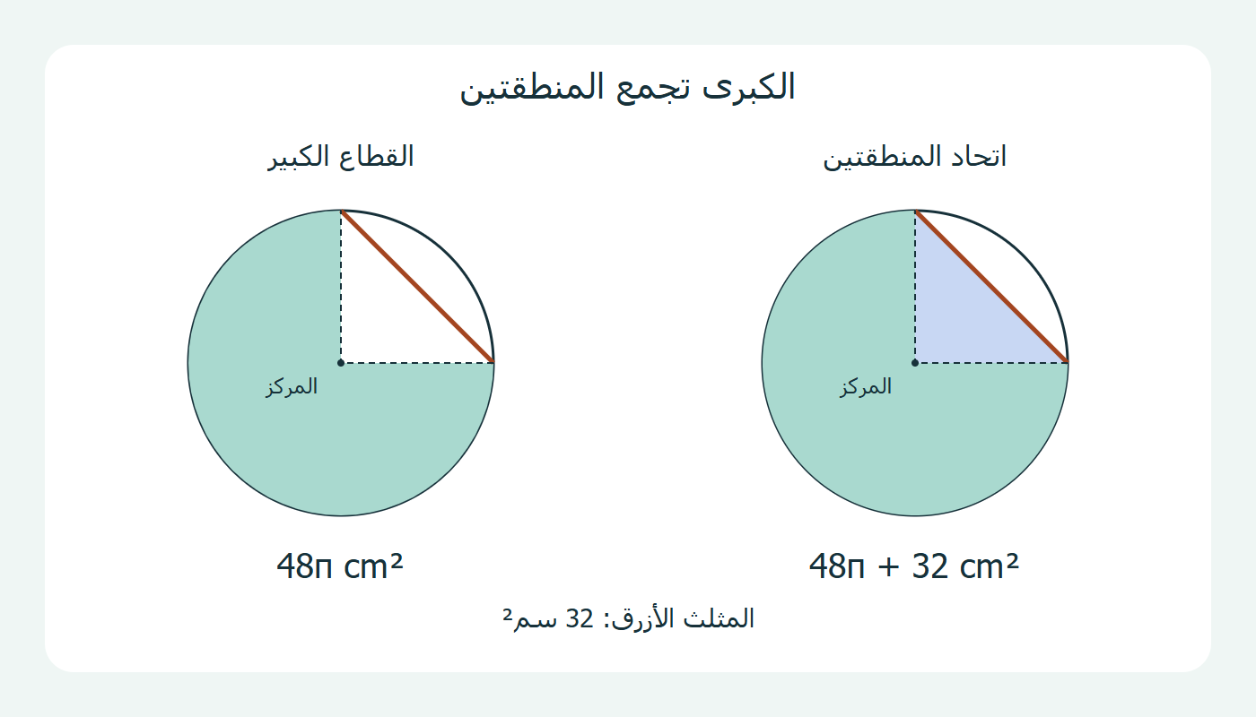 تقسيم القطعة الكبرى