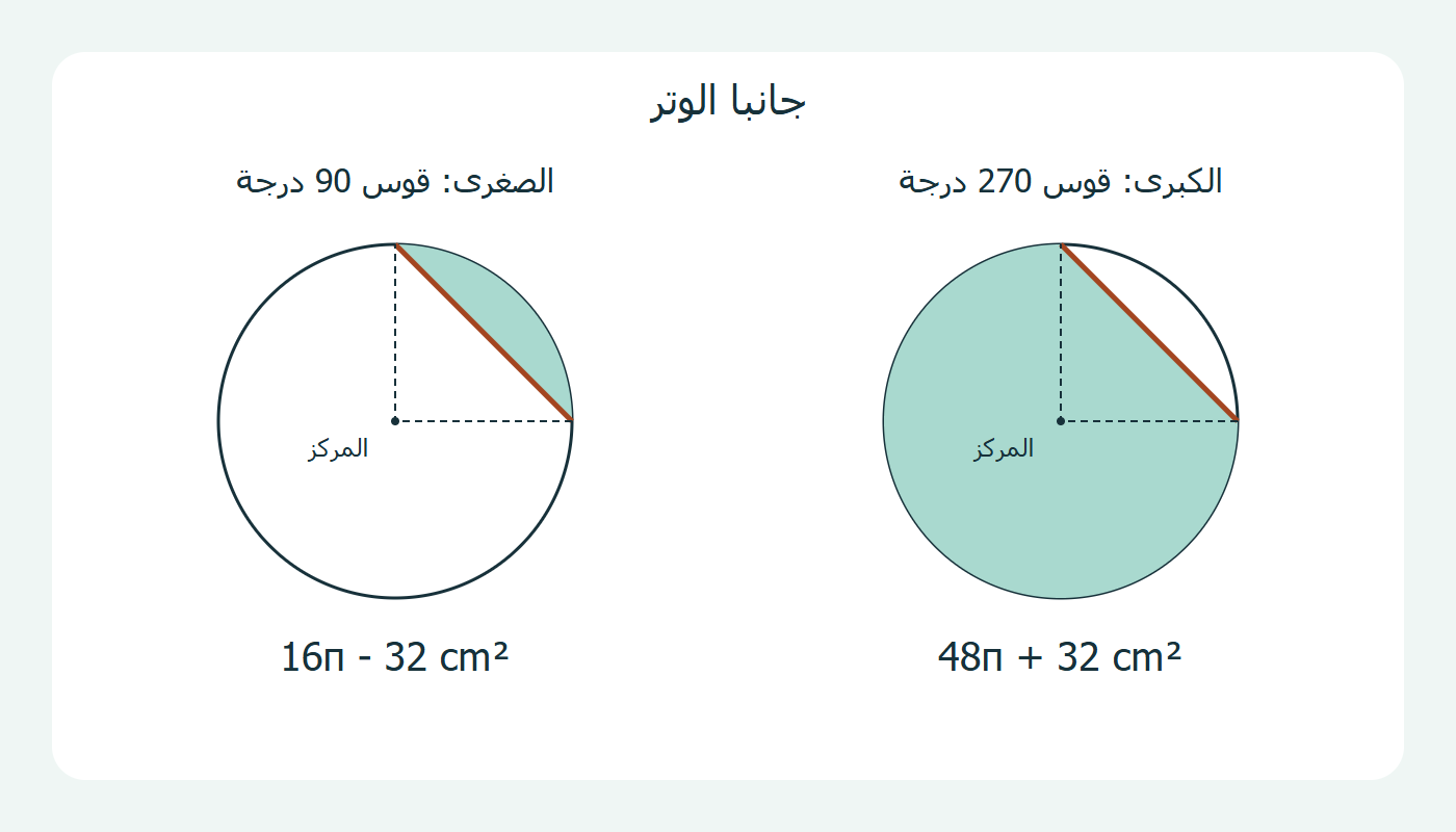 القطعتان على جانبي الوتر