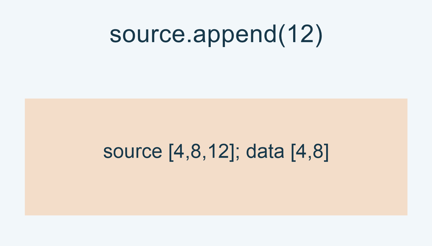 بعد source.append(12): المصدر 4،8،12 وdata 4،8.
