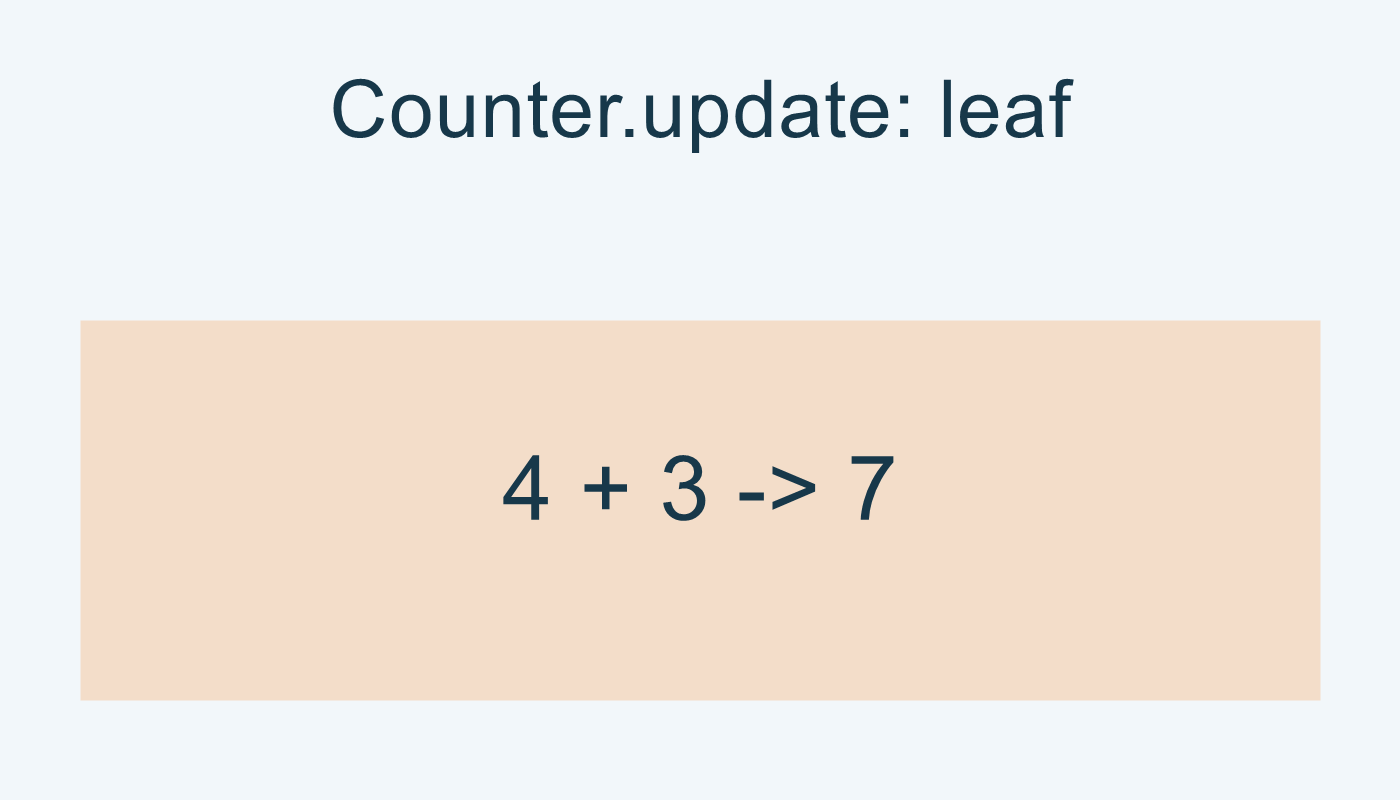 Counter.update: العدد 4 مع المدخل 3 يصبح 7.