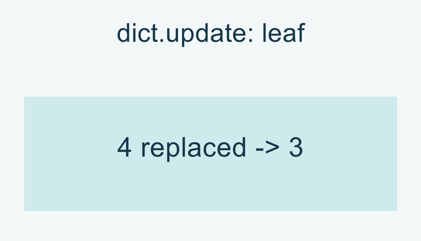 dict.update: القيمة 4 تستبدل بالمدخل 3.
