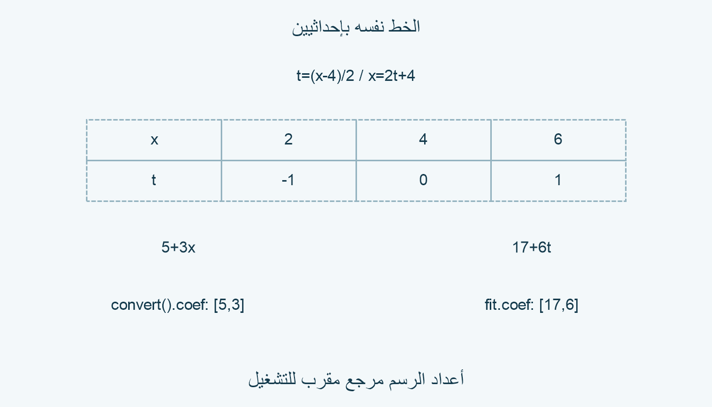 الخط نفسه بإحداثيين.
