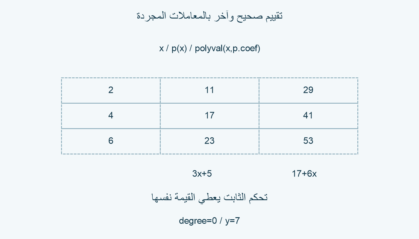 تقييم صحيح وآخر بالمعاملات المجردة.