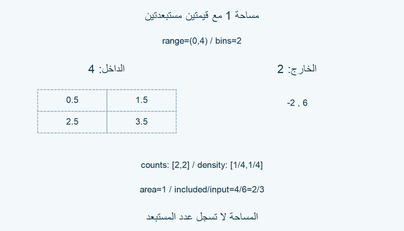 أربع قيم داخلة وقيمتان خارج المدى.