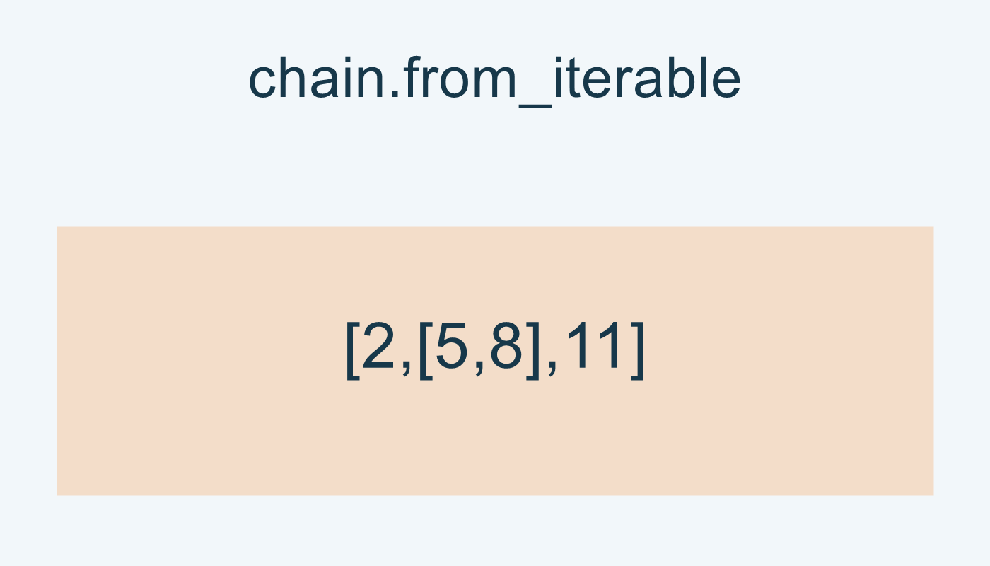 chain.from_iterable: القائمة [5,8] باقية في الناتج.