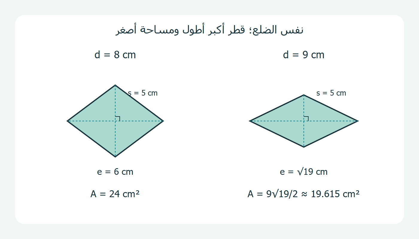 معينان بضلع ثابت