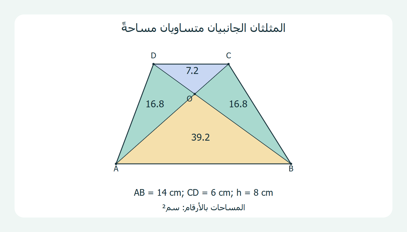 المساحات الأربع