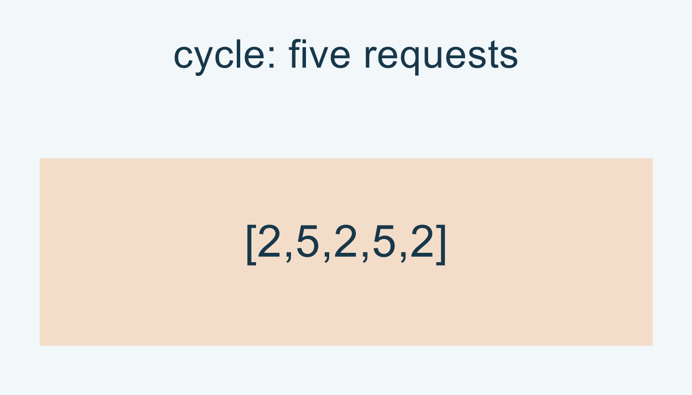 خمس نتائج من cycle: 2،5،2،5،2.