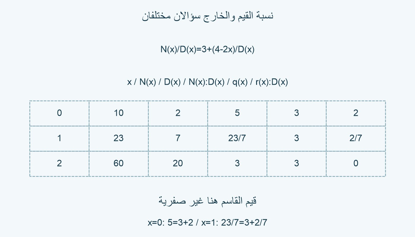 نسبة القيم والخارج والباقي.