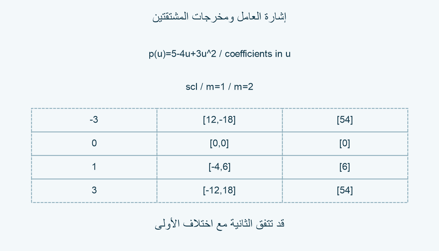 إشارة عامل القياس ومخرجات المشتقتين.