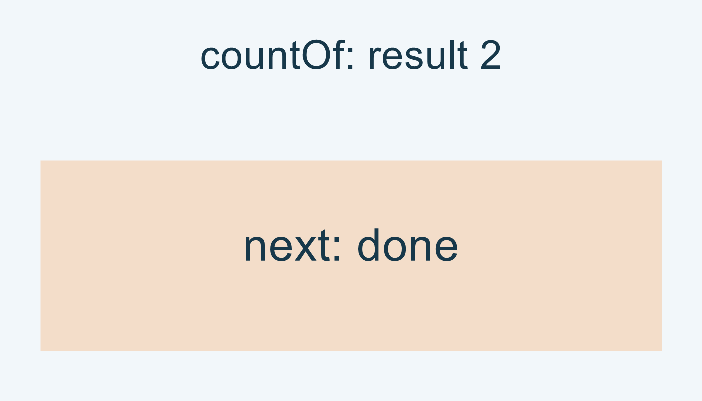 countOf تعيد 2؛ المكرر مستنفد.