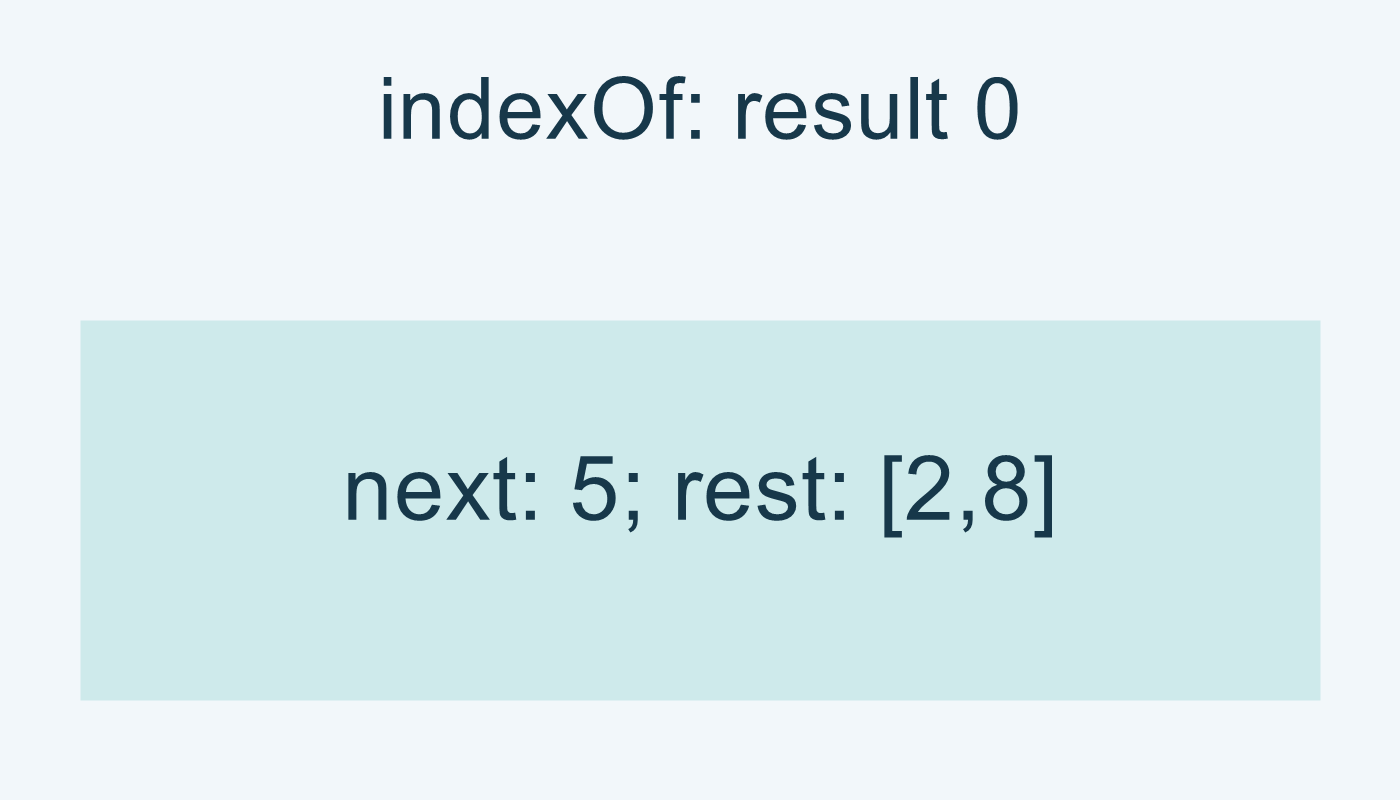 indexOf تعيد 0؛ التالي 5 والباقي [2,8].