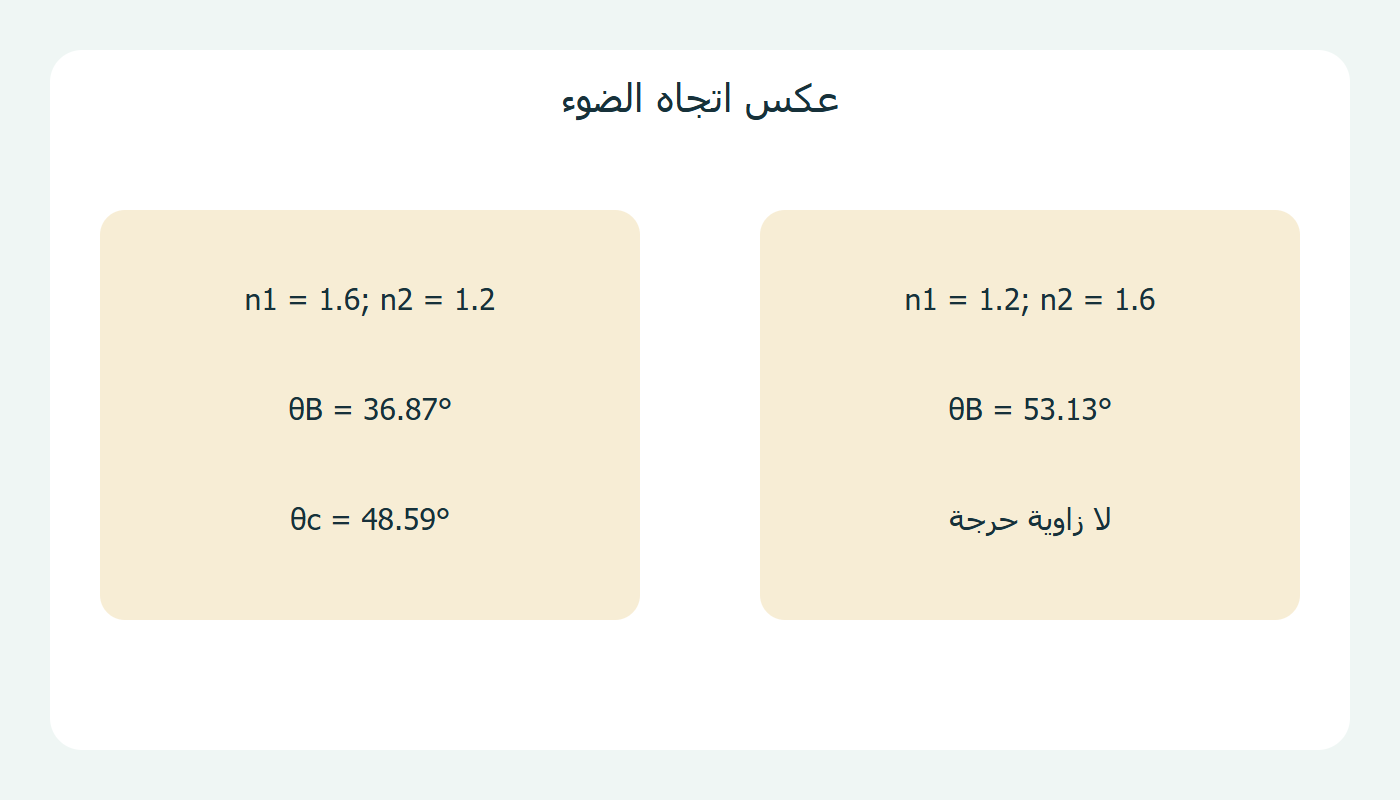 عكس الاتجاه